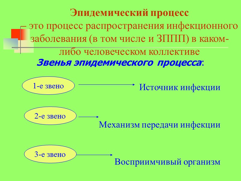 Эпидемический процесс  – это процесс распространения инфекционного заболевания (в том числе и ЗППП)